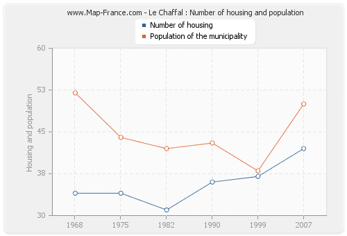 Le Chaffal : Number of housing and population